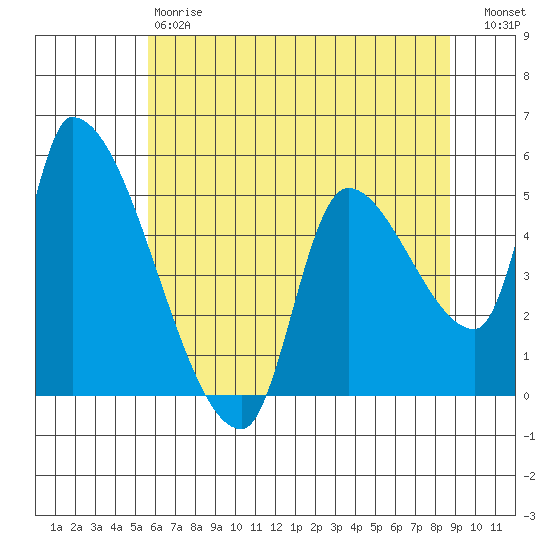 Tillamook tide chart for Saturday, May 20, 2023