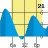 Tillamook tide chart for Sunday, May 21, 2023
