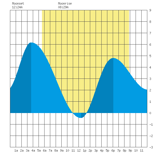 Tillamook tide chart for Tuesday, May 23, 2023