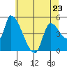 Tillamook tide chart for Tuesday, May 23, 2023