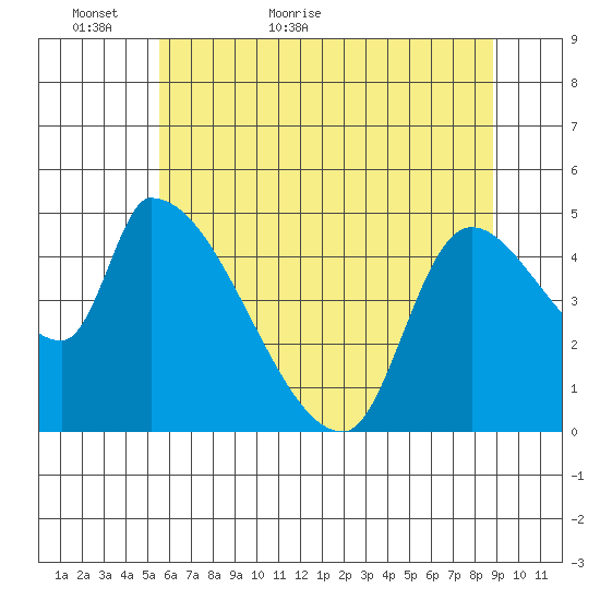 Tillamook tide chart for Thursday, May 25, 2023