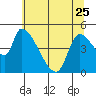 Tillamook tide chart for Thursday, May 25, 2023