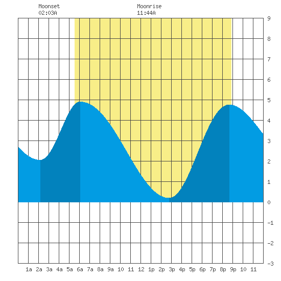 Tillamook tide chart for Friday, May 26, 2023