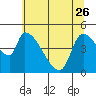 Tillamook tide chart for Friday, May 26, 2023