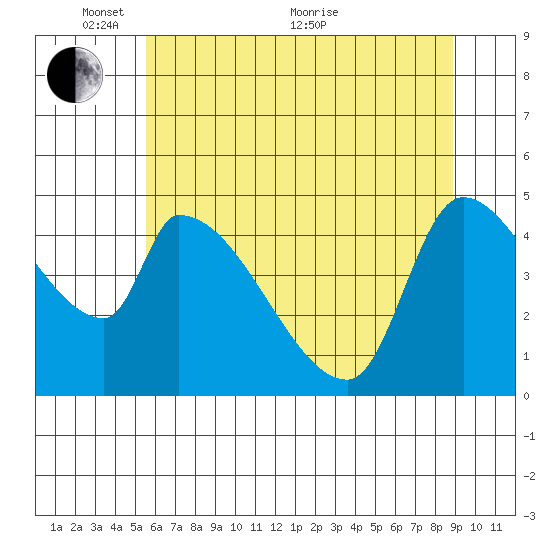 Tillamook tide chart for Saturday, May 27, 2023