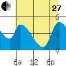Tillamook tide chart for Saturday, May 27, 2023