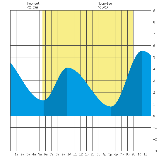 Tillamook tide chart for Monday, May 29, 2023