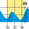 Tillamook tide chart for Monday, May 29, 2023