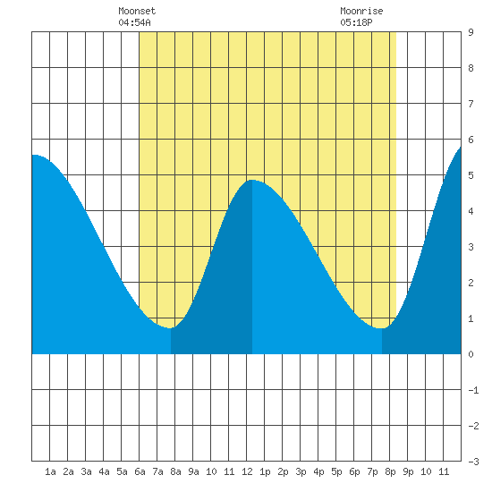 Tillamook tide chart for Tuesday, May 2, 2023