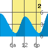 Tillamook tide chart for Tuesday, May 2, 2023