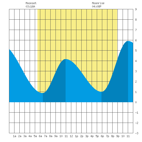 Tillamook tide chart for Tuesday, May 30, 2023