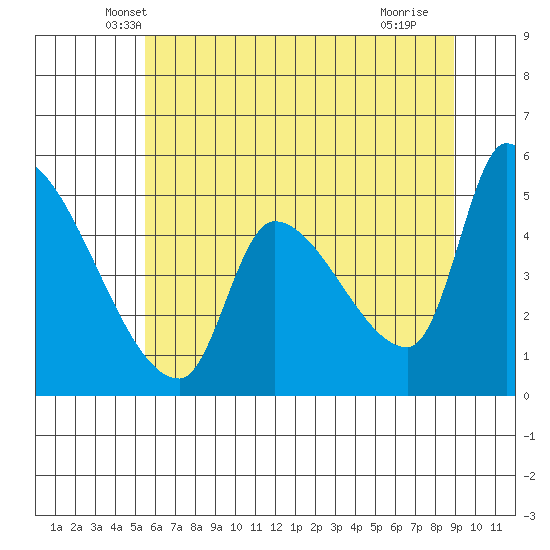 Tillamook tide chart for Wednesday, May 31, 2023