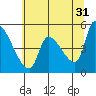 Tillamook tide chart for Wednesday, May 31, 2023
