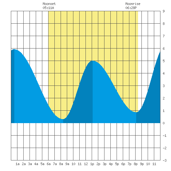 Tillamook tide chart for Wednesday, May 3, 2023