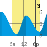 Tillamook tide chart for Wednesday, May 3, 2023