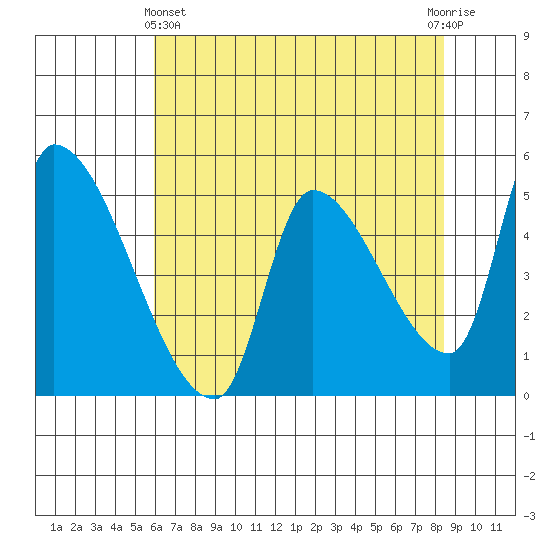 Tillamook tide chart for Thursday, May 4, 2023
