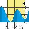 Tillamook tide chart for Thursday, May 4, 2023