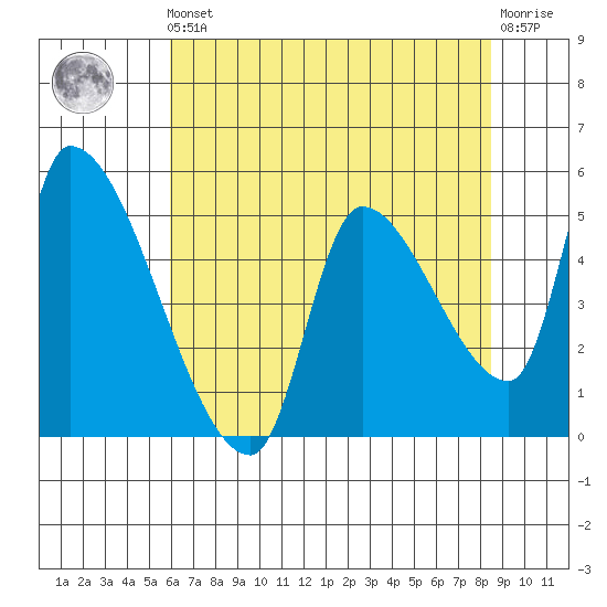 Tillamook tide chart for Friday, May 5, 2023