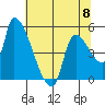 Tillamook tide chart for Monday, May 8, 2023