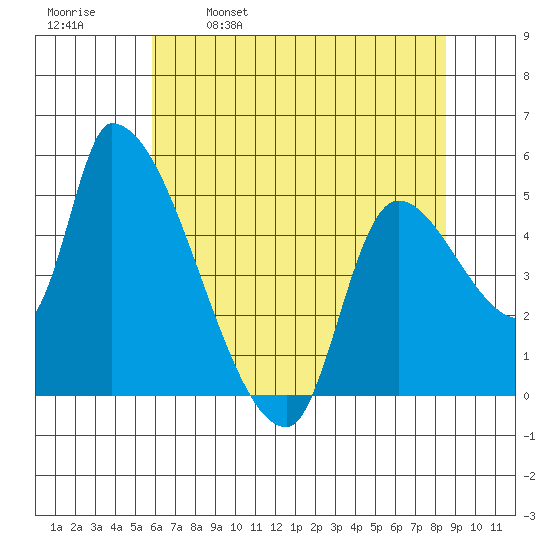 Tillamook tide chart for Tuesday, May 9, 2023