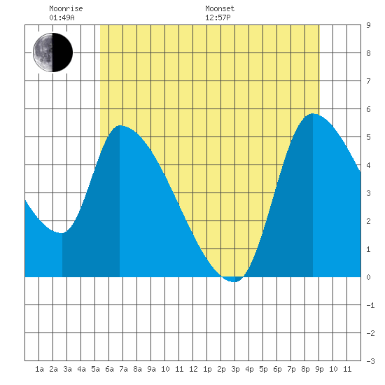 Tillamook tide chart for Saturday, June 10, 2023