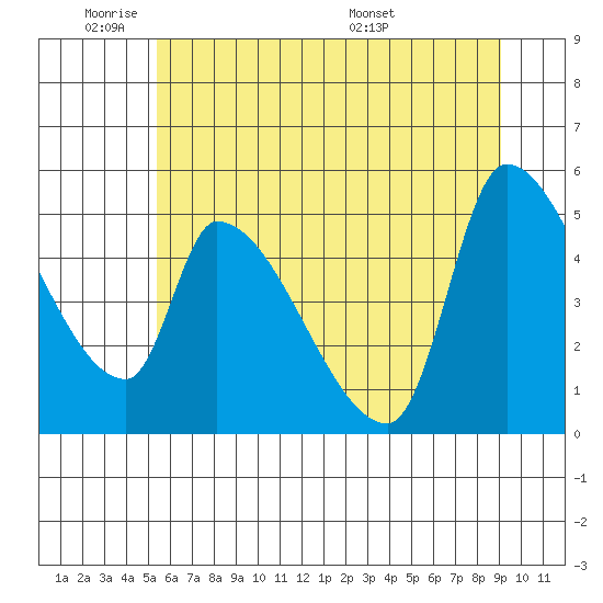 Tillamook tide chart for Sunday, June 11, 2023