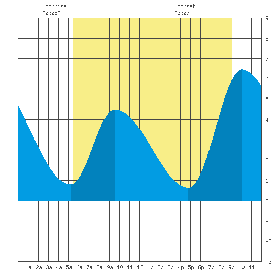 Tillamook tide chart for Monday, June 12, 2023