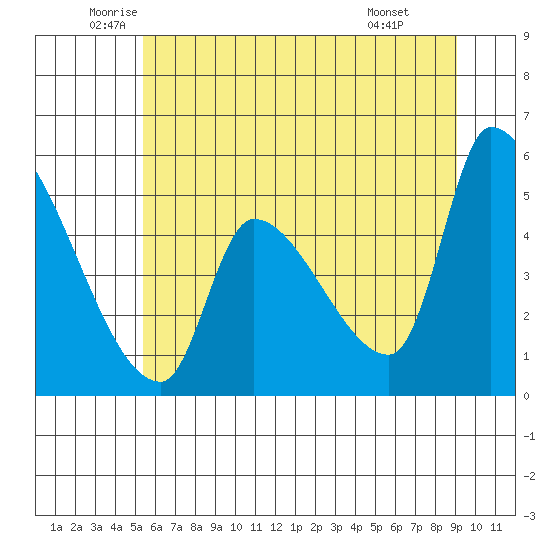 Tillamook tide chart for Tuesday, June 13, 2023