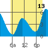 Tillamook tide chart for Tuesday, June 13, 2023