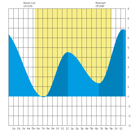 Tillamook tide chart for Wednesday, June 14, 2023