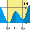 Tillamook tide chart for Wednesday, June 14, 2023