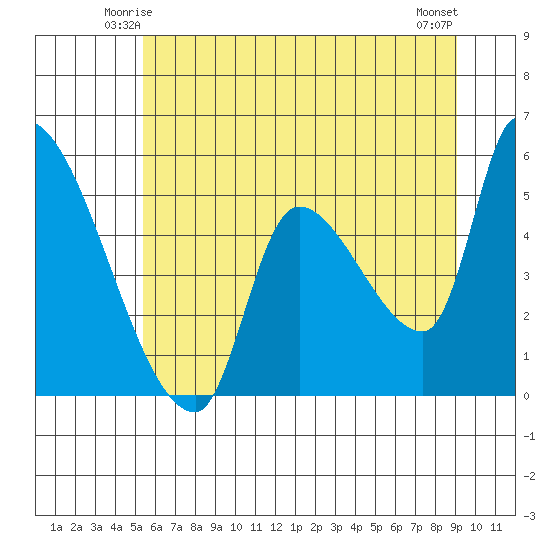 Tillamook tide chart for Thursday, June 15, 2023