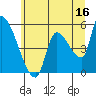 Tillamook tide chart for Friday, June 16, 2023