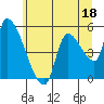 Tillamook tide chart for Sunday, June 18, 2023
