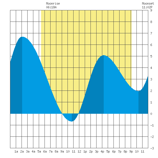 Tillamook tide chart for Monday, June 19, 2023