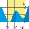 Tillamook tide chart for Thursday, June 1, 2023