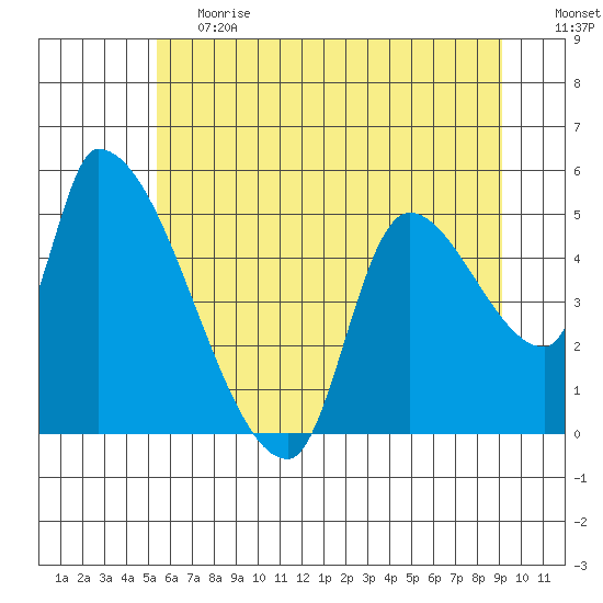 Tillamook tide chart for Tuesday, June 20, 2023