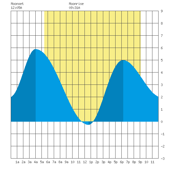 Tillamook tide chart for Thursday, June 22, 2023