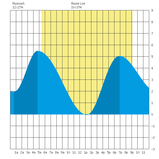 Tillamook tide chart for Friday, June 23, 2023