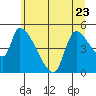 Tillamook tide chart for Friday, June 23, 2023