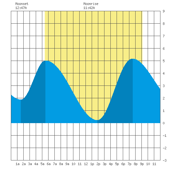 Tillamook tide chart for Saturday, June 24, 2023