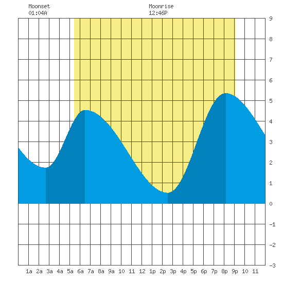 Tillamook tide chart for Sunday, June 25, 2023