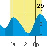 Tillamook tide chart for Sunday, June 25, 2023