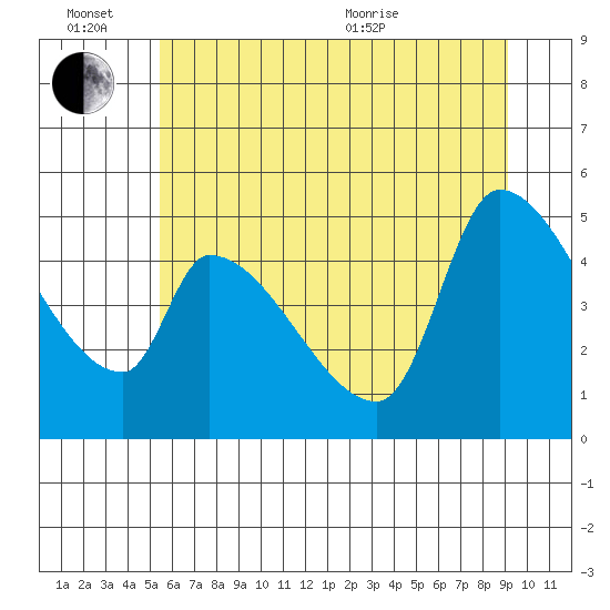 Tillamook tide chart for Monday, June 26, 2023