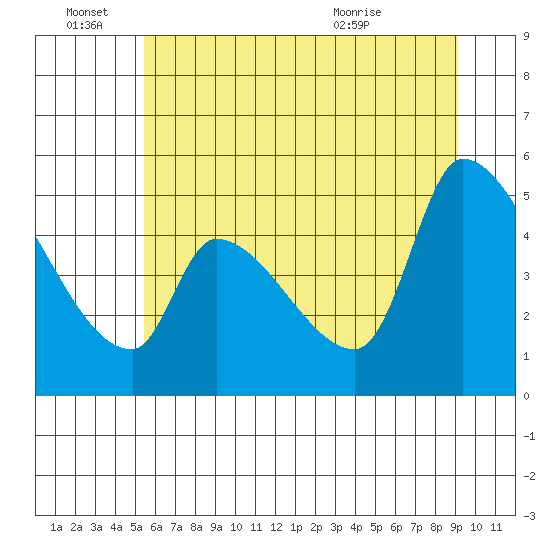 Tillamook tide chart for Tuesday, June 27, 2023