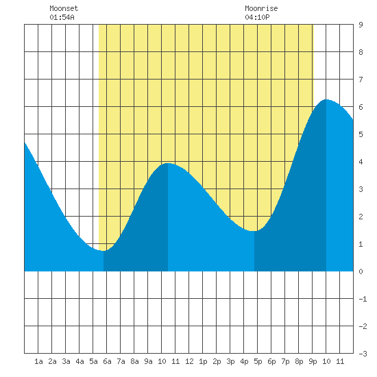 Tillamook tide chart for Wednesday, June 28, 2023