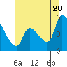 Tillamook tide chart for Wednesday, June 28, 2023