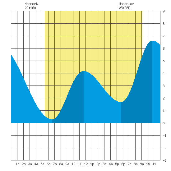 Tillamook tide chart for Thursday, June 29, 2023