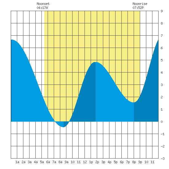 Tillamook tide chart for Friday, June 2, 2023