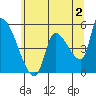 Tillamook tide chart for Friday, June 2, 2023